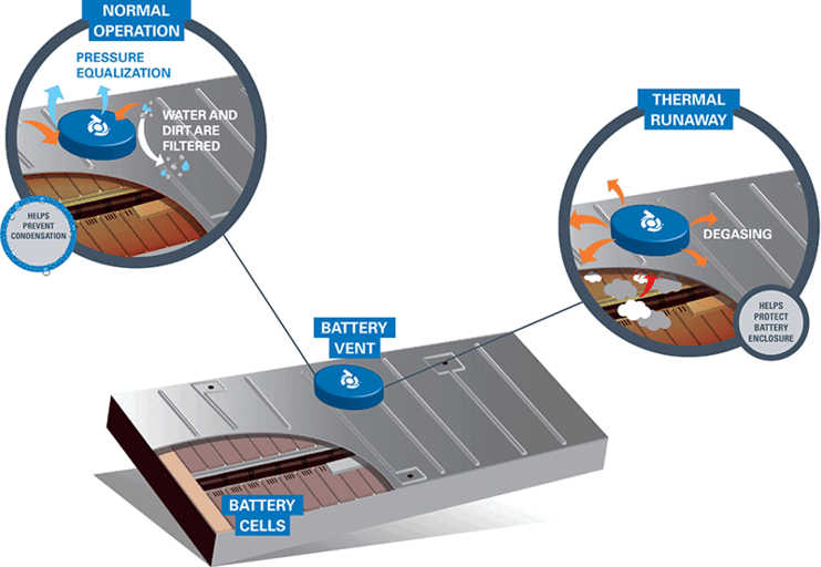 Véhicules électriques chargés |  Évents de batterie pour diverses applications de véhicules électriques (webinaire)