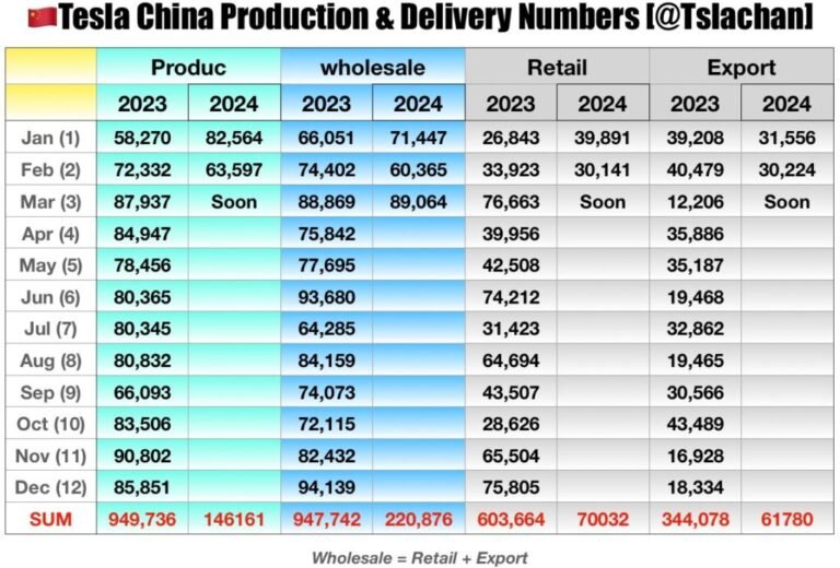 Les ventes de Tesla en Chine ont bondi de près de 50 % en mars