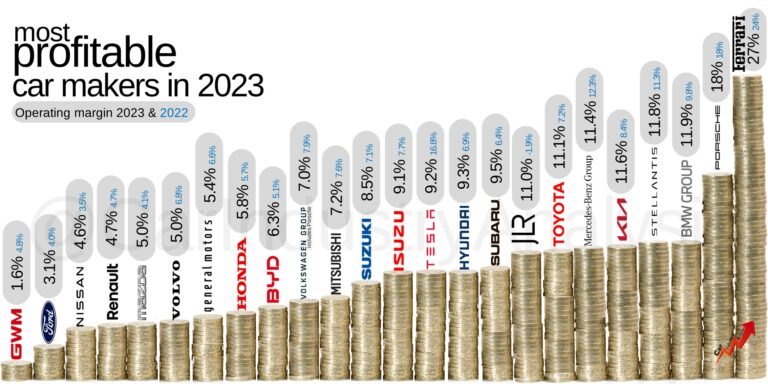 Quel constructeur automobile a affiché la meilleure rentabilité en 2023 ?